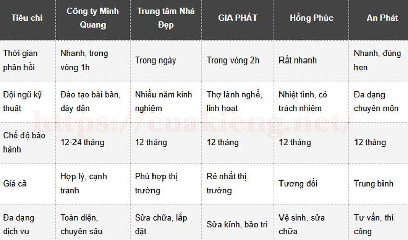 sua cua nhom kinh gan day7 - Top địa chỉ sửa cửa nhôm kính gần đây tại nhà, uy tín, đáng tin cậy