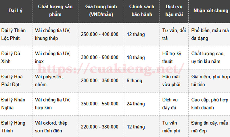 gia du che nang ngoai cho - Tổng Hợp Top 5 Đại Lý Bán Dù Che Nắng Ngoài Chợ Giá Rẻ, Chất Lượng, Uy Tín